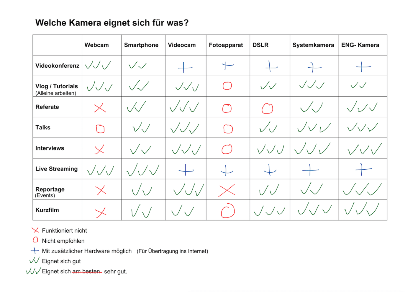 Welche Kamera